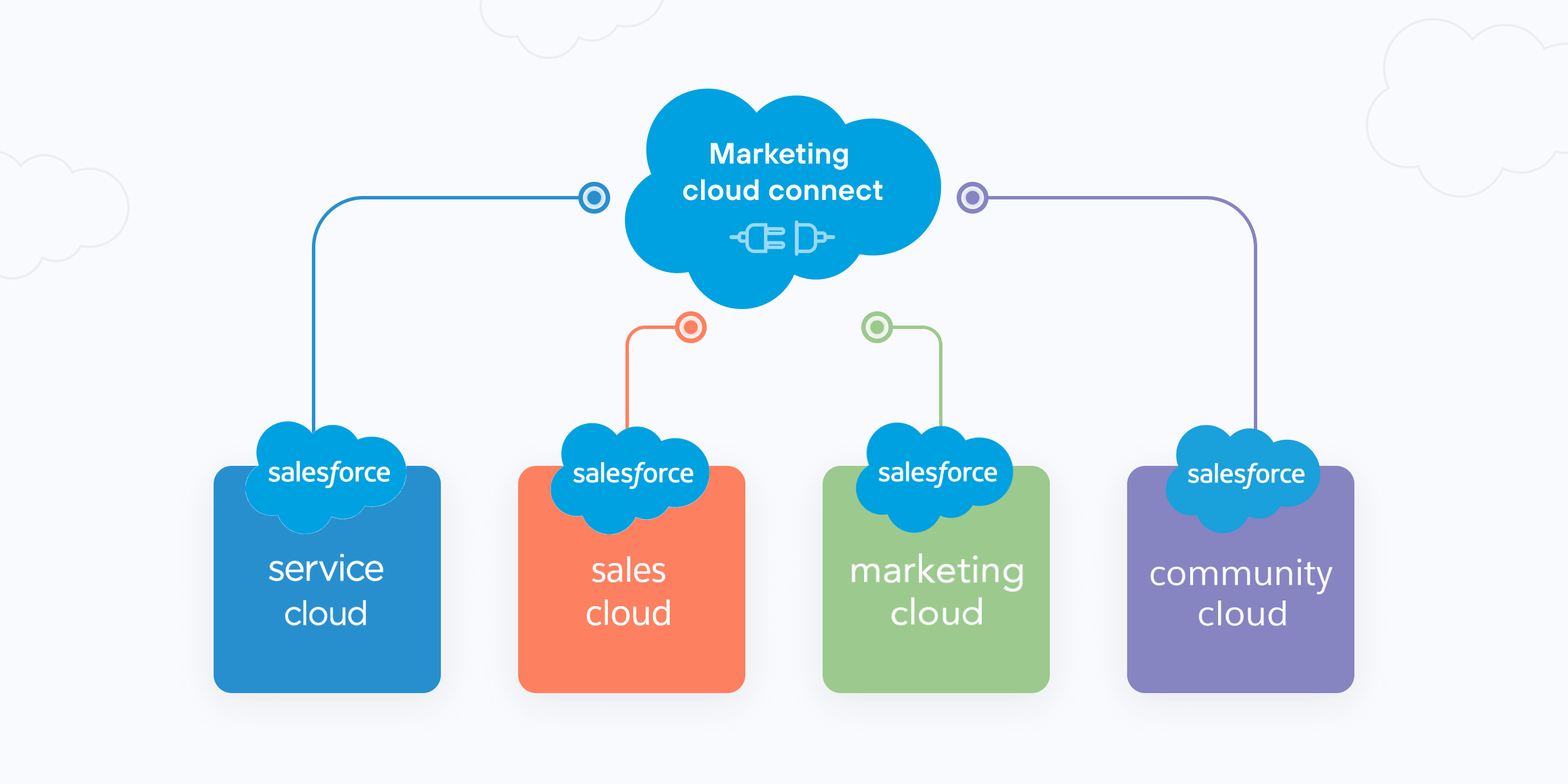 Salesforce Multi‑Cloud Explained: A Beginner’s Guide to Smarter Integration