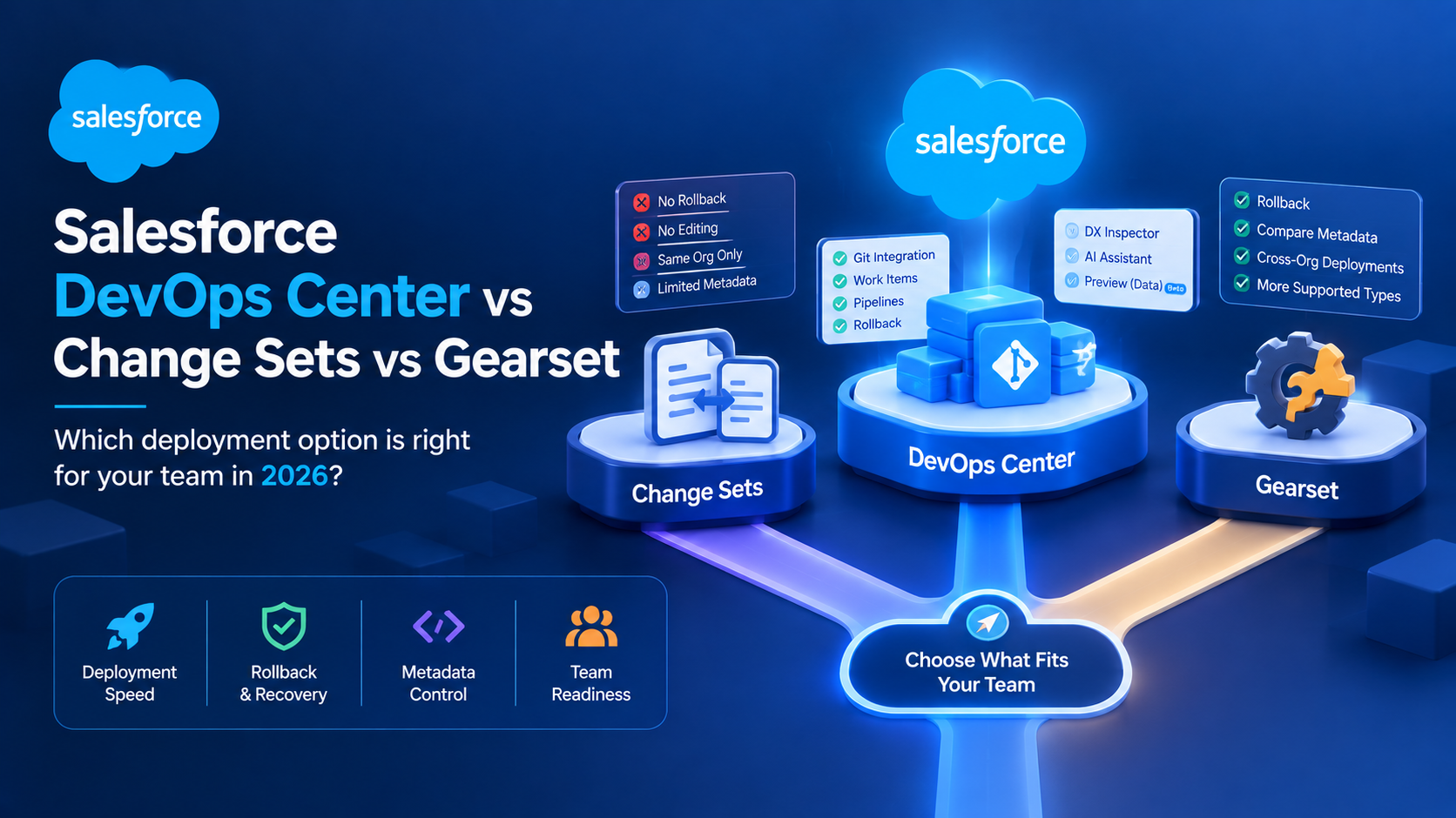 Salesforce DevOps Center vs Change Sets vs Gearset