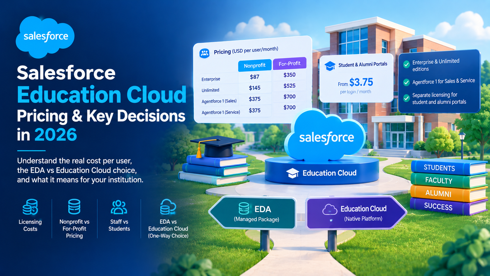 Salesforce Education Cloud Pricing: What Universities Pay