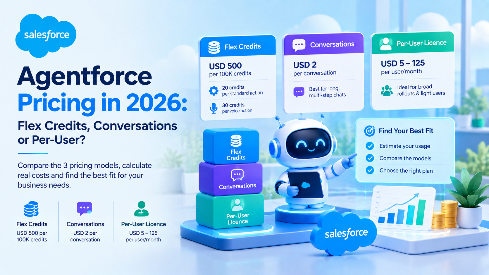 Agentforce Pricing in 2026: Flex Credits vs Per-User